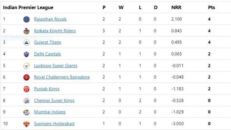 cricbuzz ipl points table 2024|IPL Points Table .